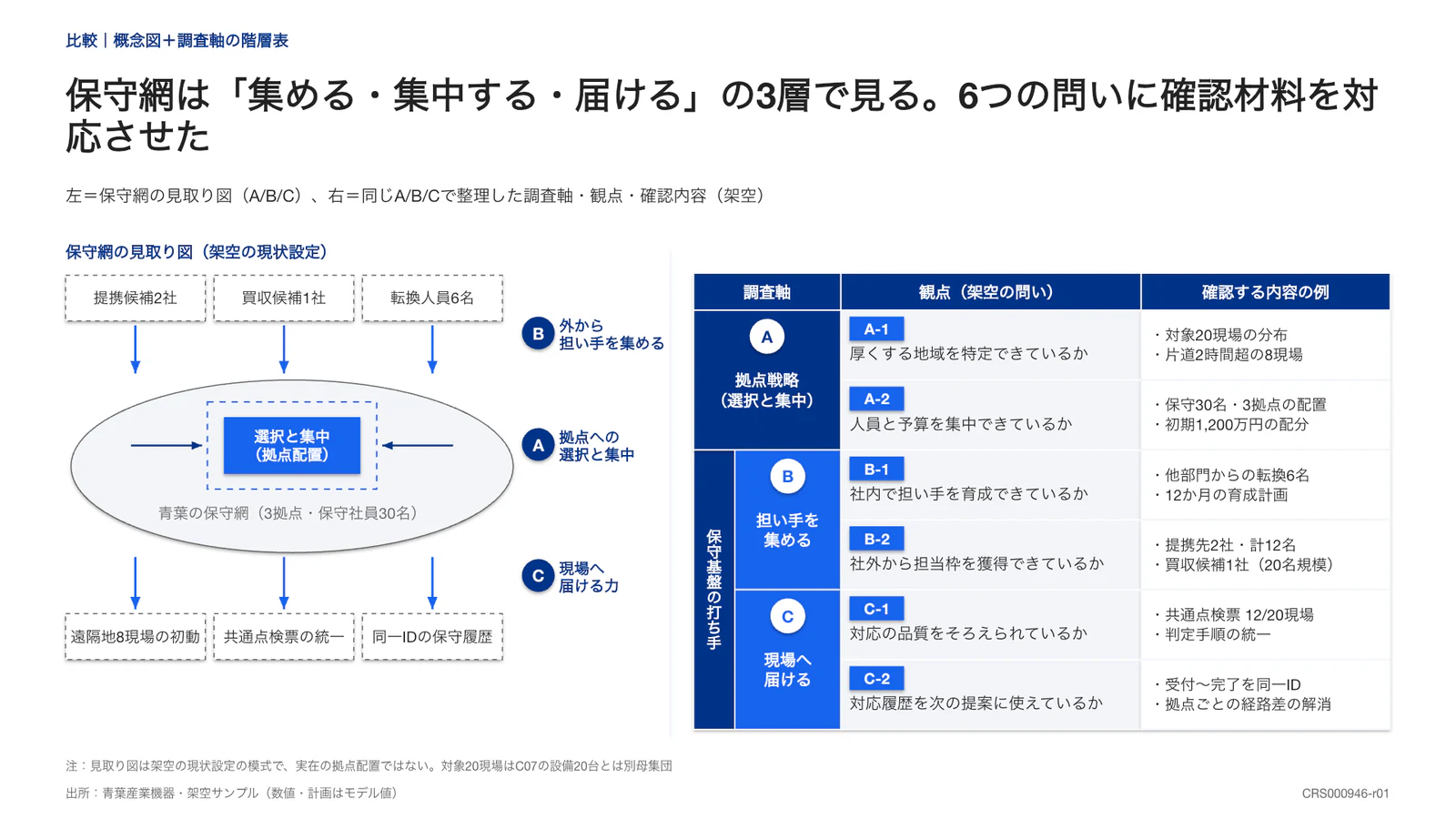 保守網は「集める・集中する・届ける」の3層で見る。6つの問いに確認材料を対応させた