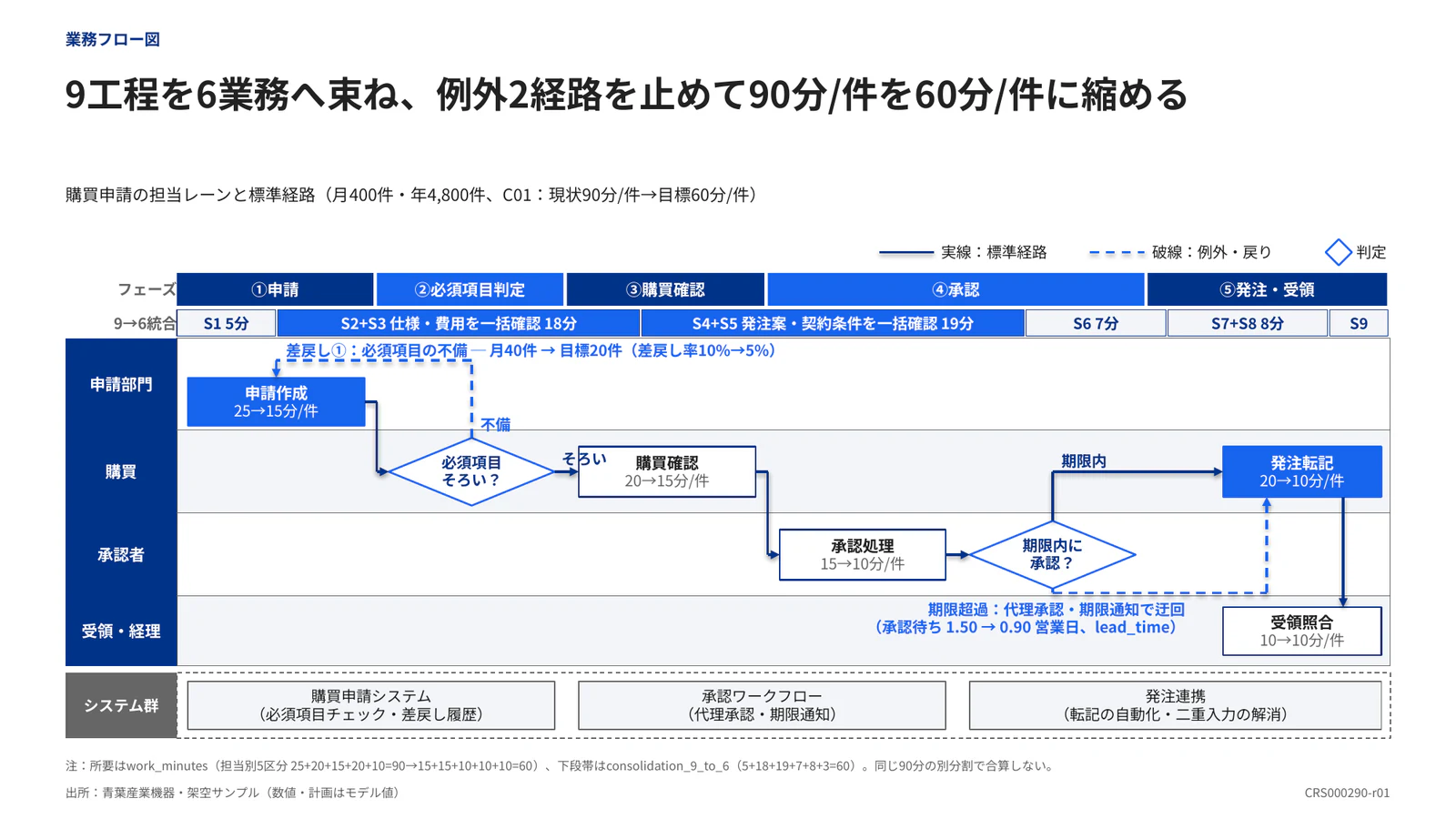 9工程を6業務へ束ね、例外2経路を止めて90分/件を60分/件に縮める