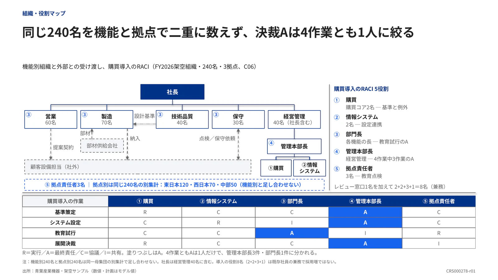 同じ240名を機能と拠点で二重に数えず、決裁Aは4作業とも1人に絞る
