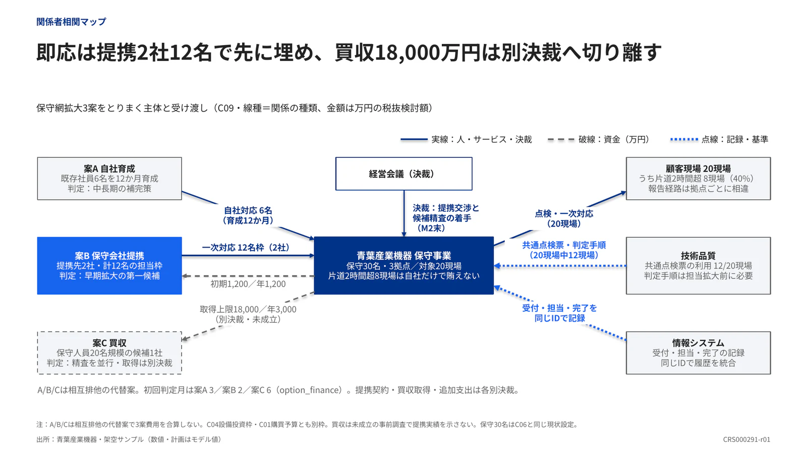 即応は提携2社12名で先に埋め、買収18,000万円は別決裁へ切り離す