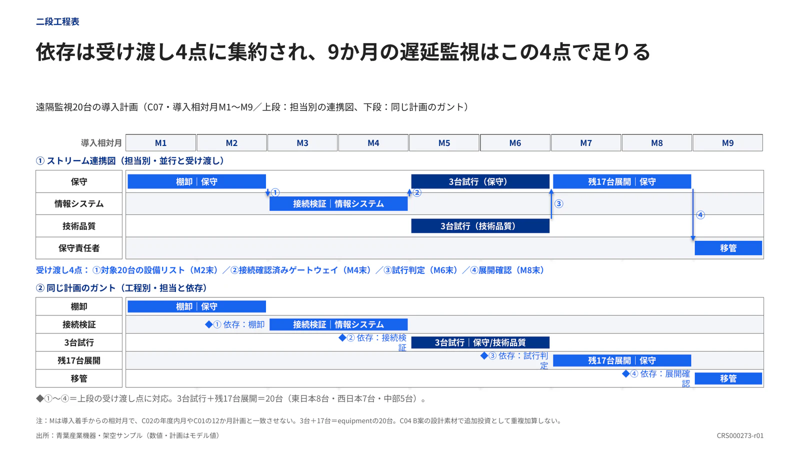 依存は受け渡し4点に集約され、9か月の遅延監視はこの4点で足りる