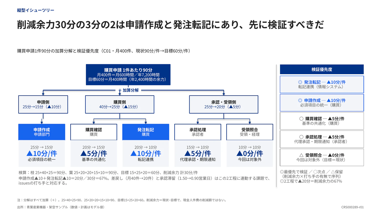 削減余力30分の3分の2は申請作成と発注転記にあり、先に検証すべきだ
