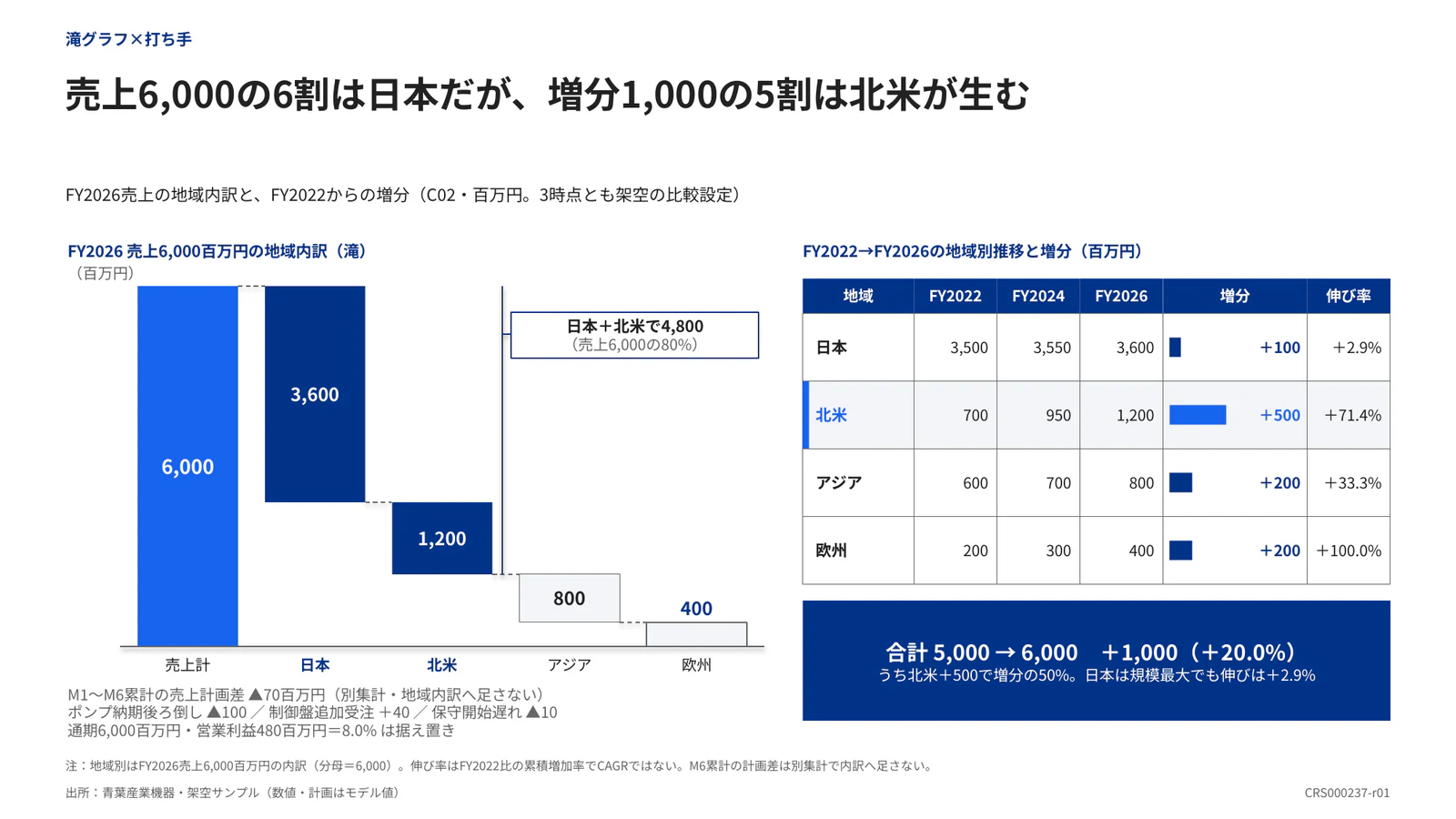 売上6,000の6割は日本だが、増分1,000の5割は北米が生む