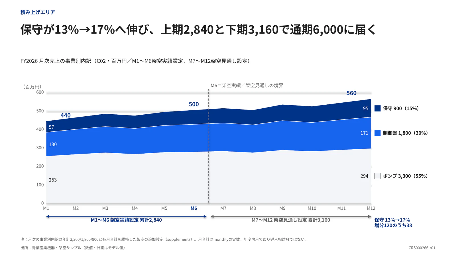 保守が13%→17%へ伸び、上期2,840と下期3,160で通期6,000に届く