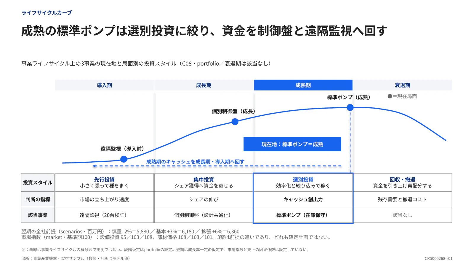 成熟の標準ポンプは選別投資に絞り、資金を制御盤と遠隔監視へ回す