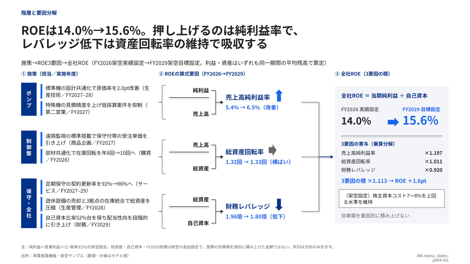 ROEは14.0%→15.6%。押し上げるのは純利益率で、 レバレッジ低下は資産回転率の維持で吸収する