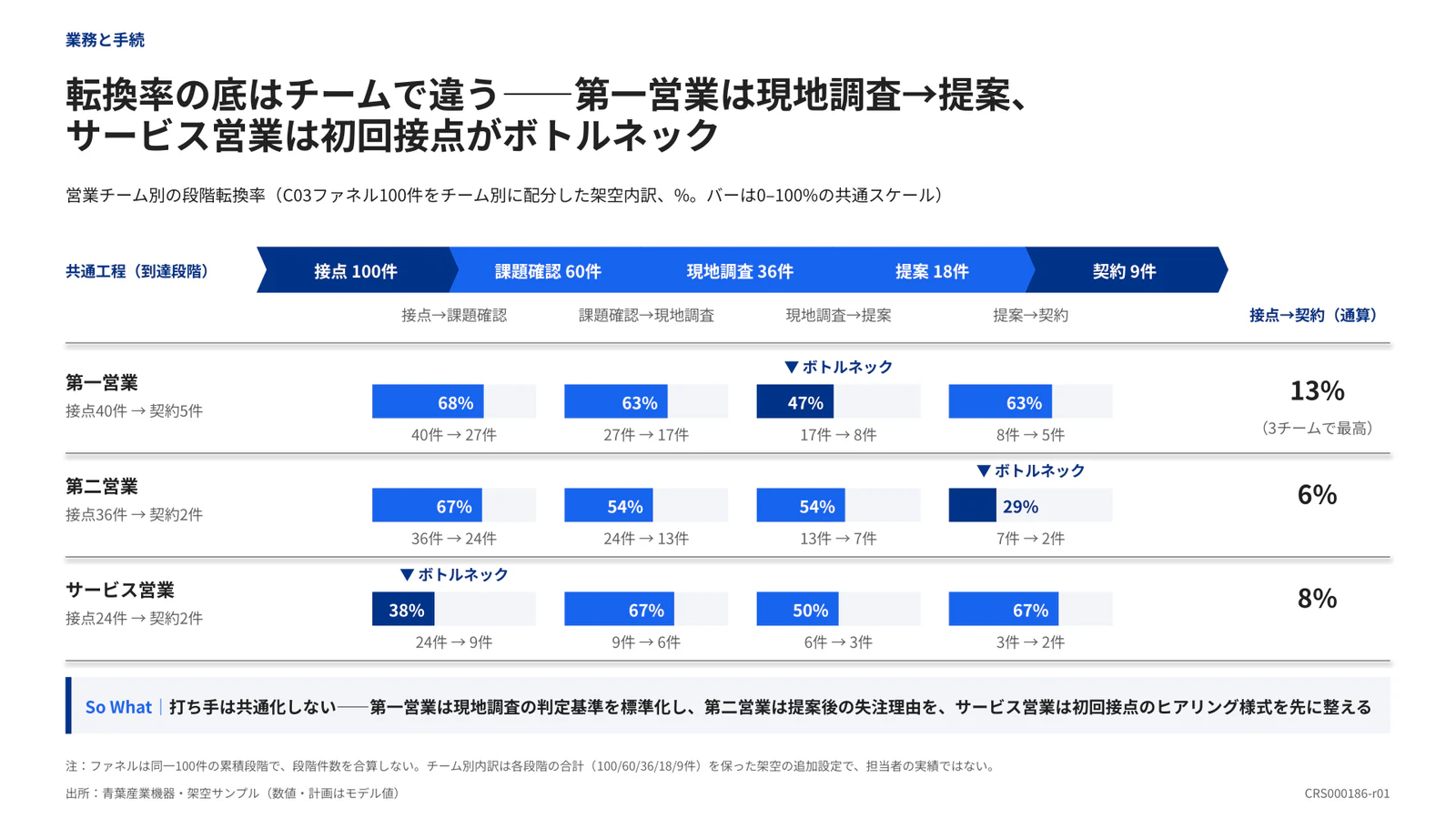 転換率の底はチームで違う——第一営業は現地調査→提案、 サービス営業は初回接点がボトルネック