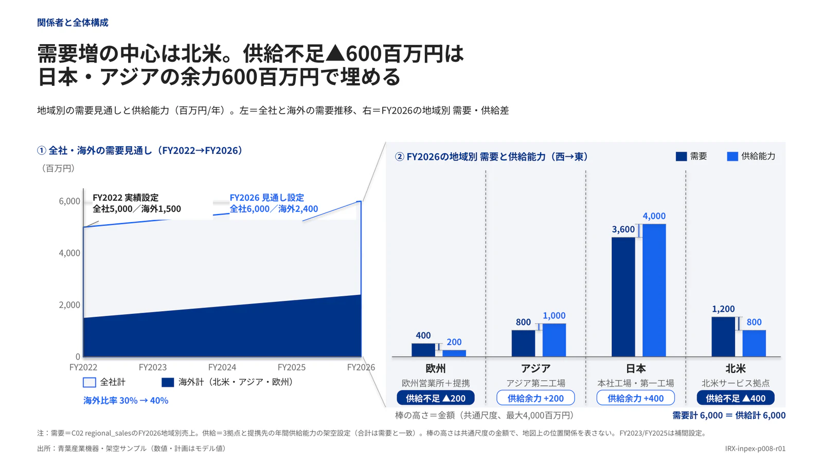 需要増の中心は北米。供給不足▲600百万円は 日本・アジアの余力600百万円で埋める