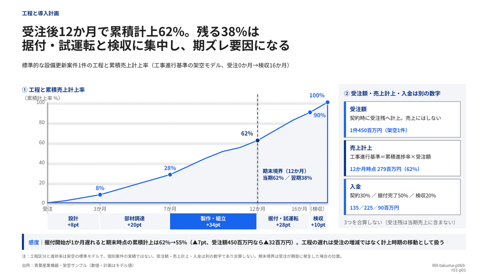 受注後12か月で累積計上62%。残る38%は 据付・試運転と検収に集中し、期ズレ要因になる