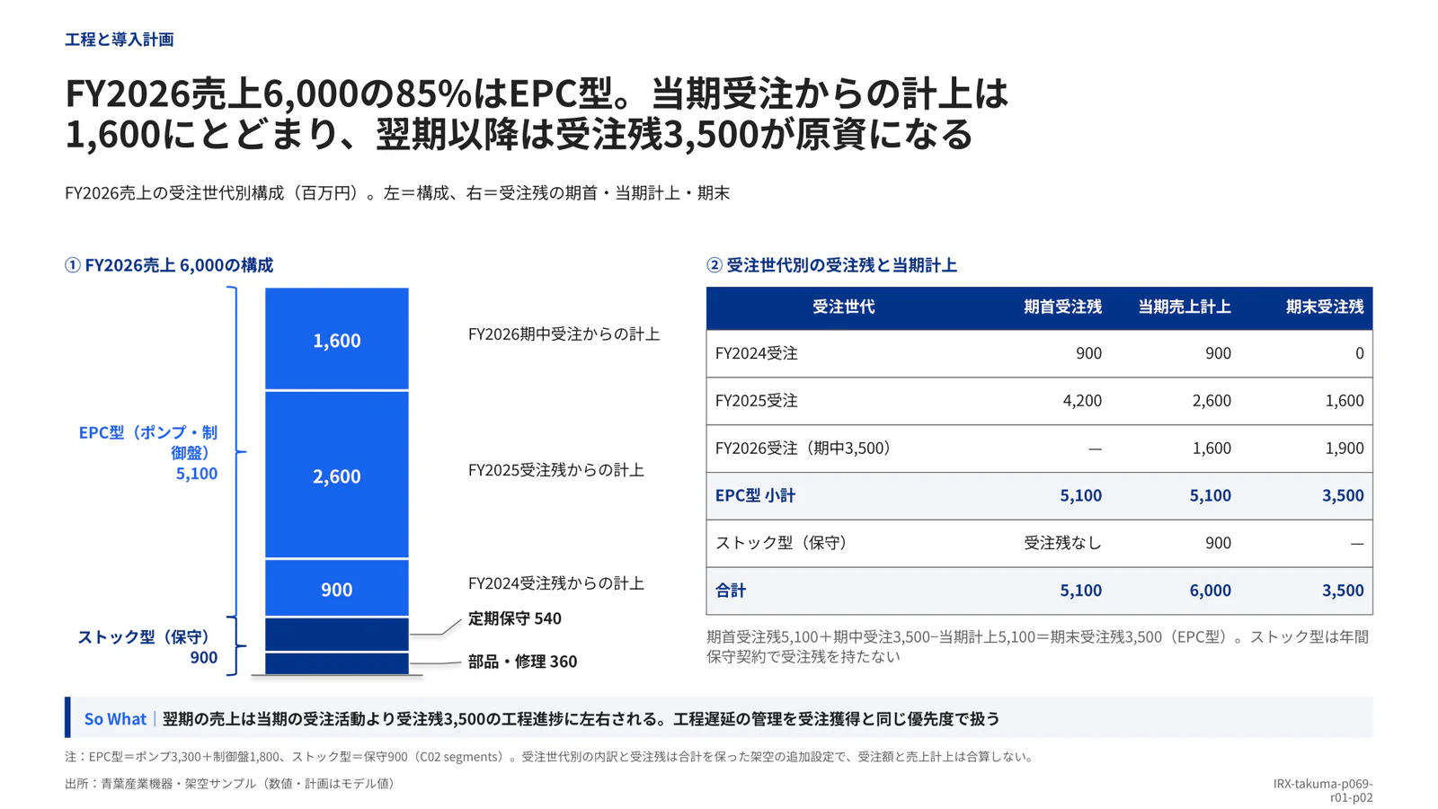 FY2026売上6,000の85%はEPC型。当期受注からの計上は 1,600にとどまり、翌期以降は受注残3,500が原資になる