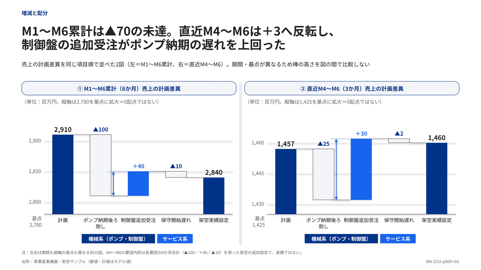 M1〜M6累計は▲70の未達。直近M4〜M6は＋3へ反転し、 制御盤の追加受注がポンプ納期の遅れを上回った
