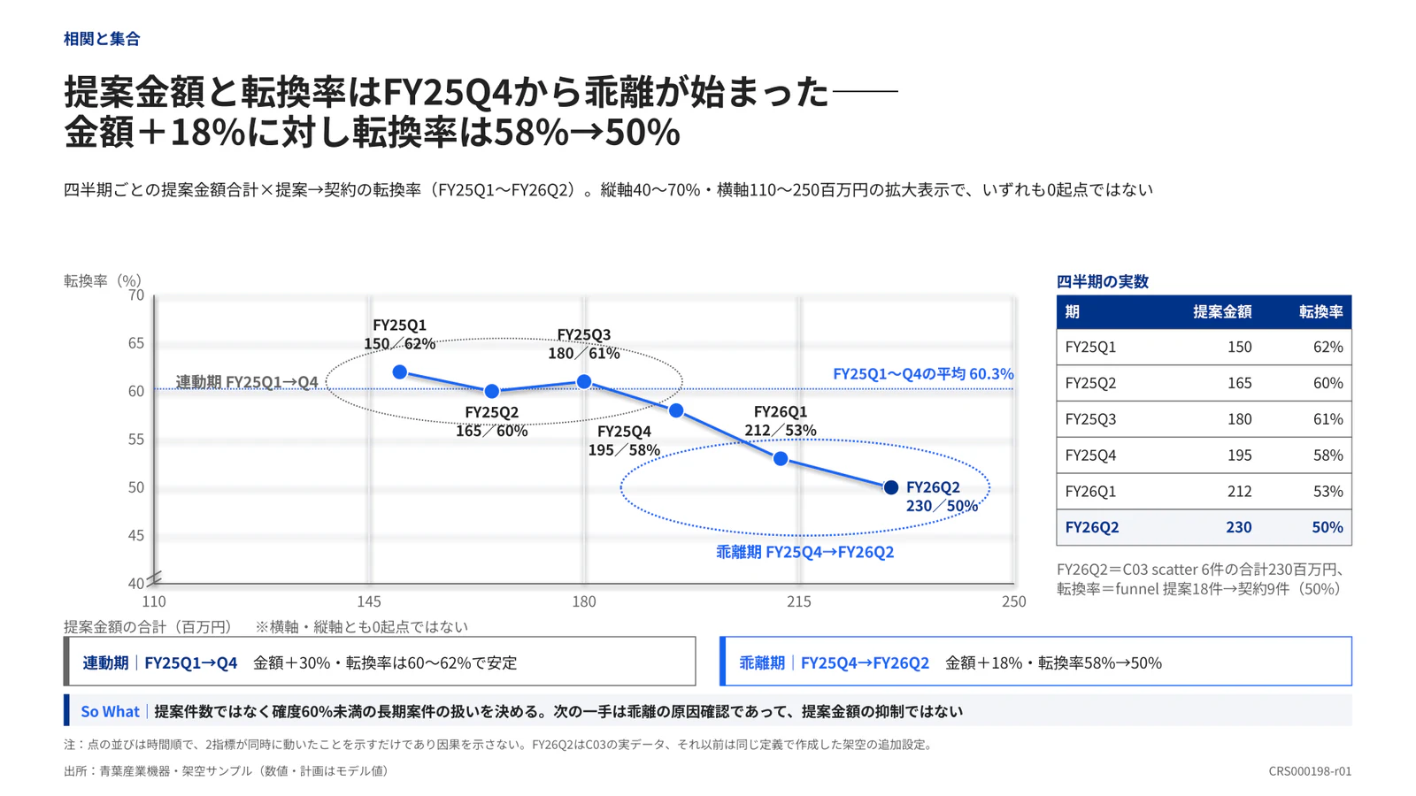 提案金額と転換率はFY25Q4から乖離が始まった—— 金額＋18%に対し転換率は58%→50%
