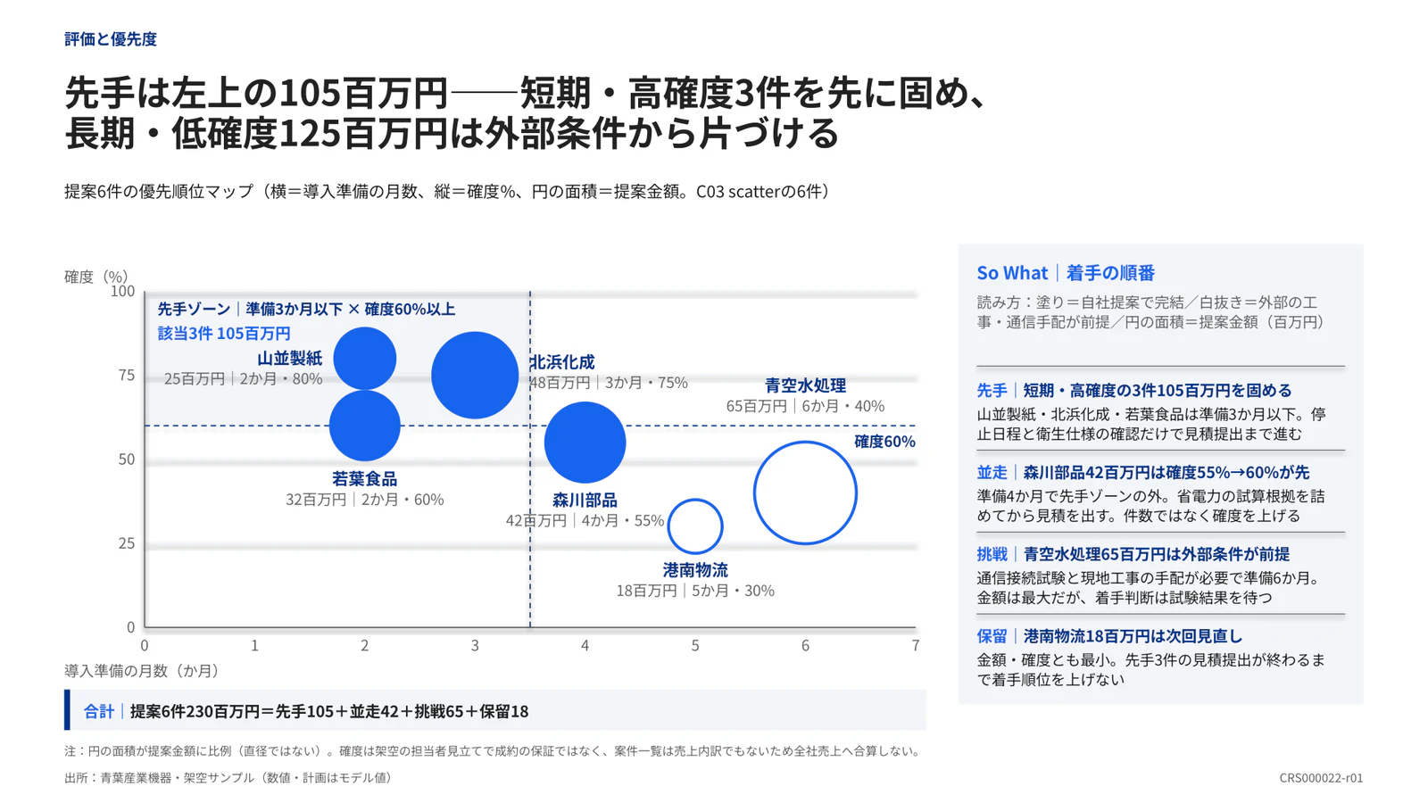 先手は左上の105百万円——短期・高確度3件を先に固め、 長期・低確度125百万円は外部条件から片づける