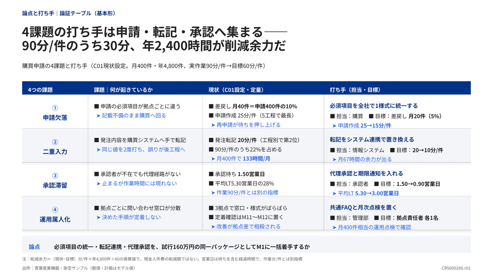 4課題の打ち手は申請・転記・承認へ集まる—— 90分/件のうち30分、年2,400時間が削減余力だ