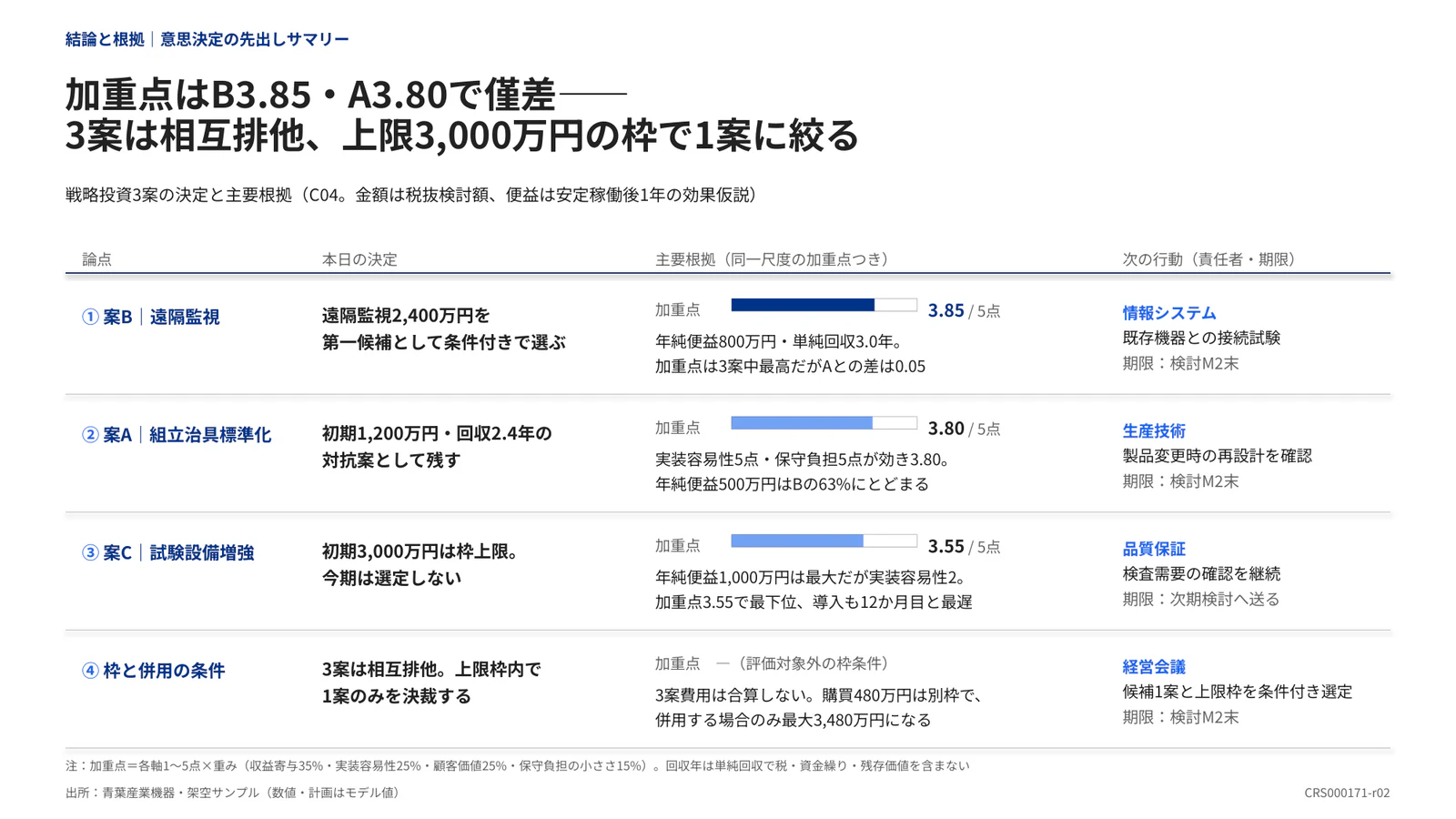 加重点はB3.85・A3.80で僅差—— 3案は相互排他、上限3,000万円の枠で1案に絞る