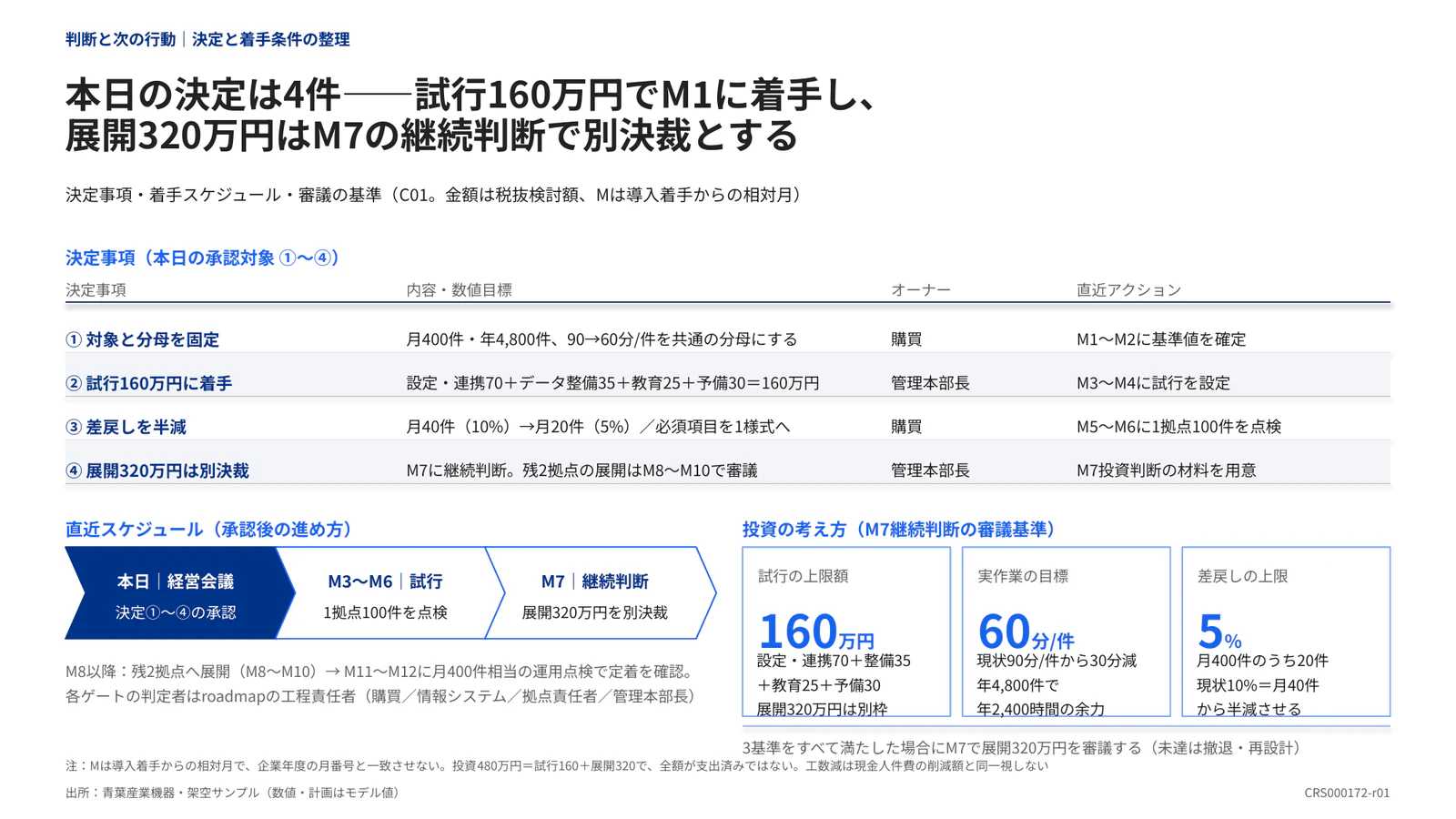 本日の決定は4件——試行160万円でM1に着手し、 展開320万円はM7の継続判断で別決裁とする