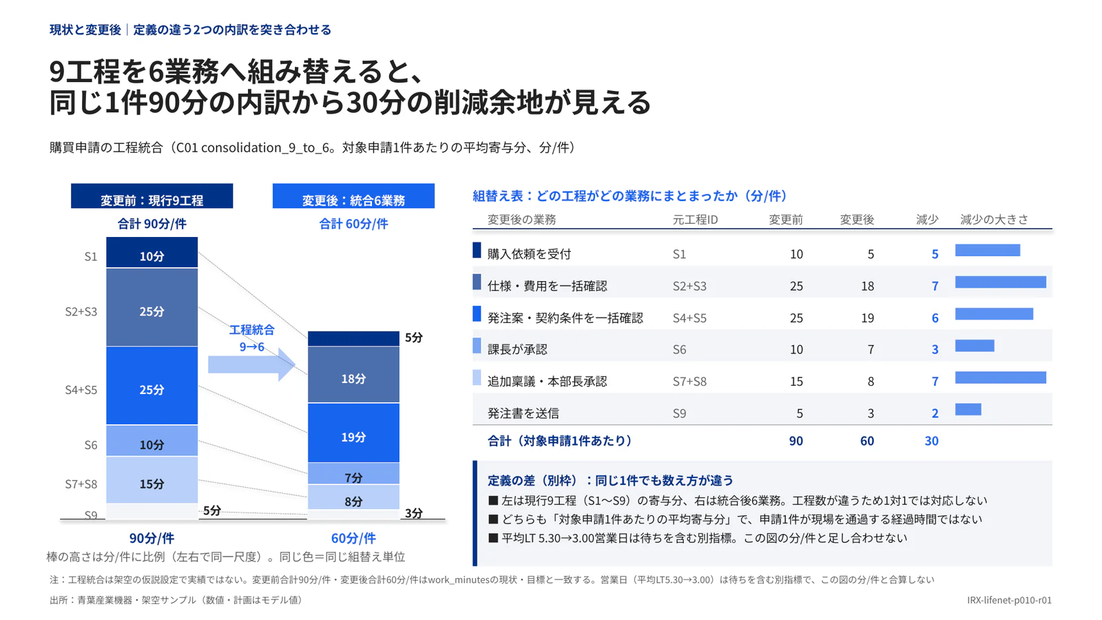 9工程を6業務へ組み替えると、 同じ1件90分の内訳から30分の削減余地が見える