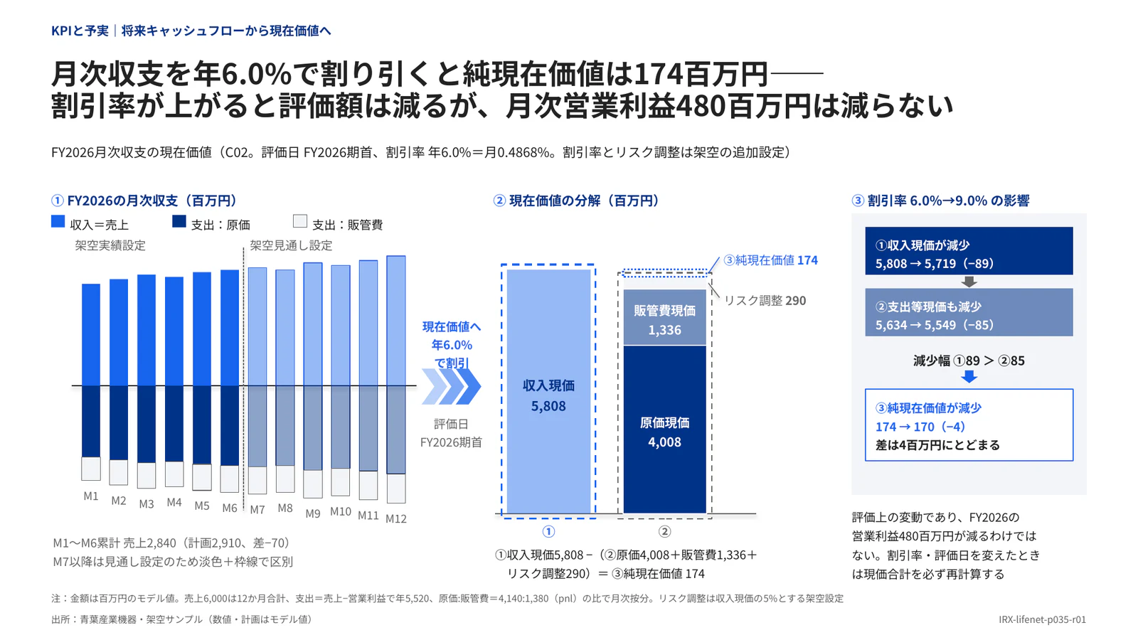月次収支を年6.0%で割り引くと純現在価値は174百万円—— 割引率が上がると評価額は減るが、月次営業利益480百万円は減らない