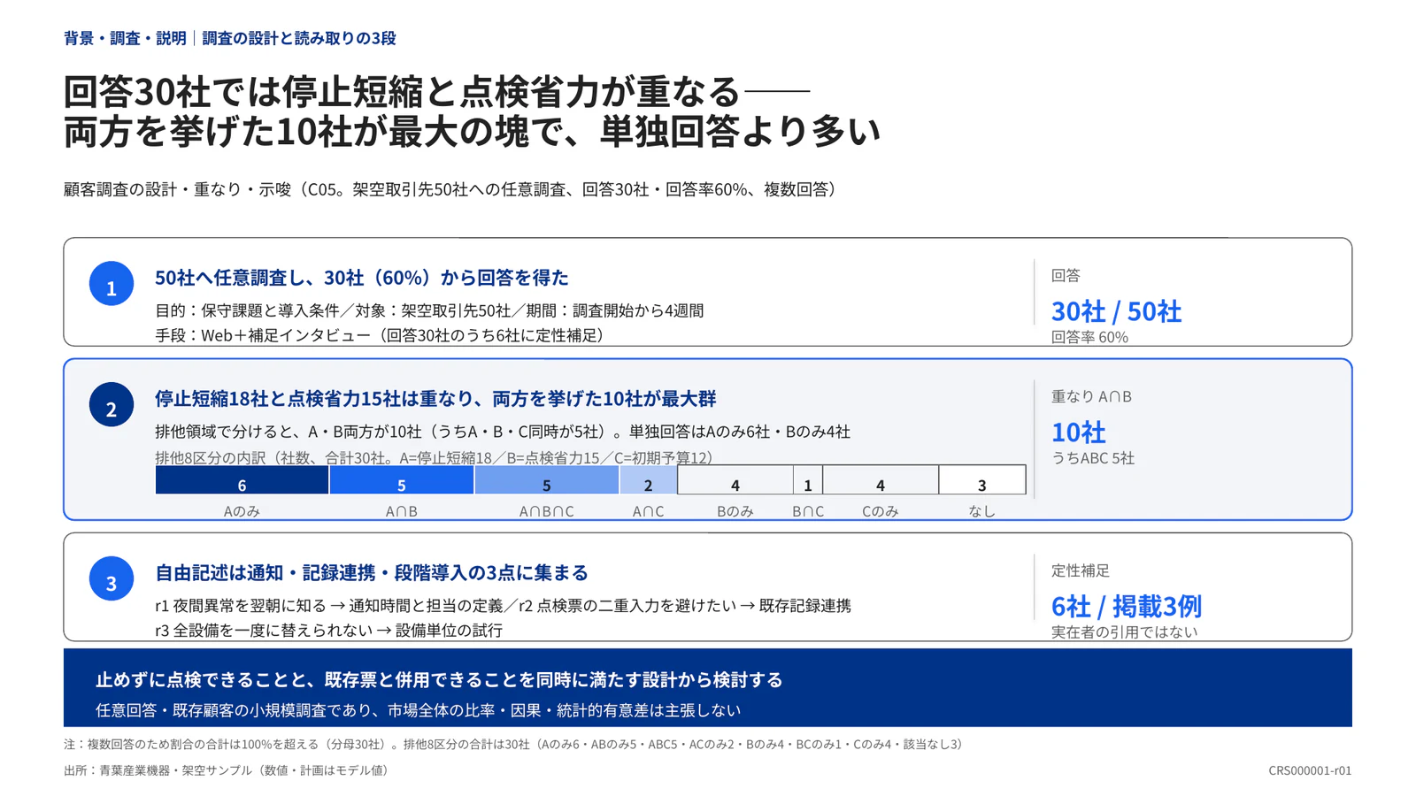 回答30社では停止短縮と点検省力が重なる—— 両方を挙げた10社が最大の塊で、単独回答より多い