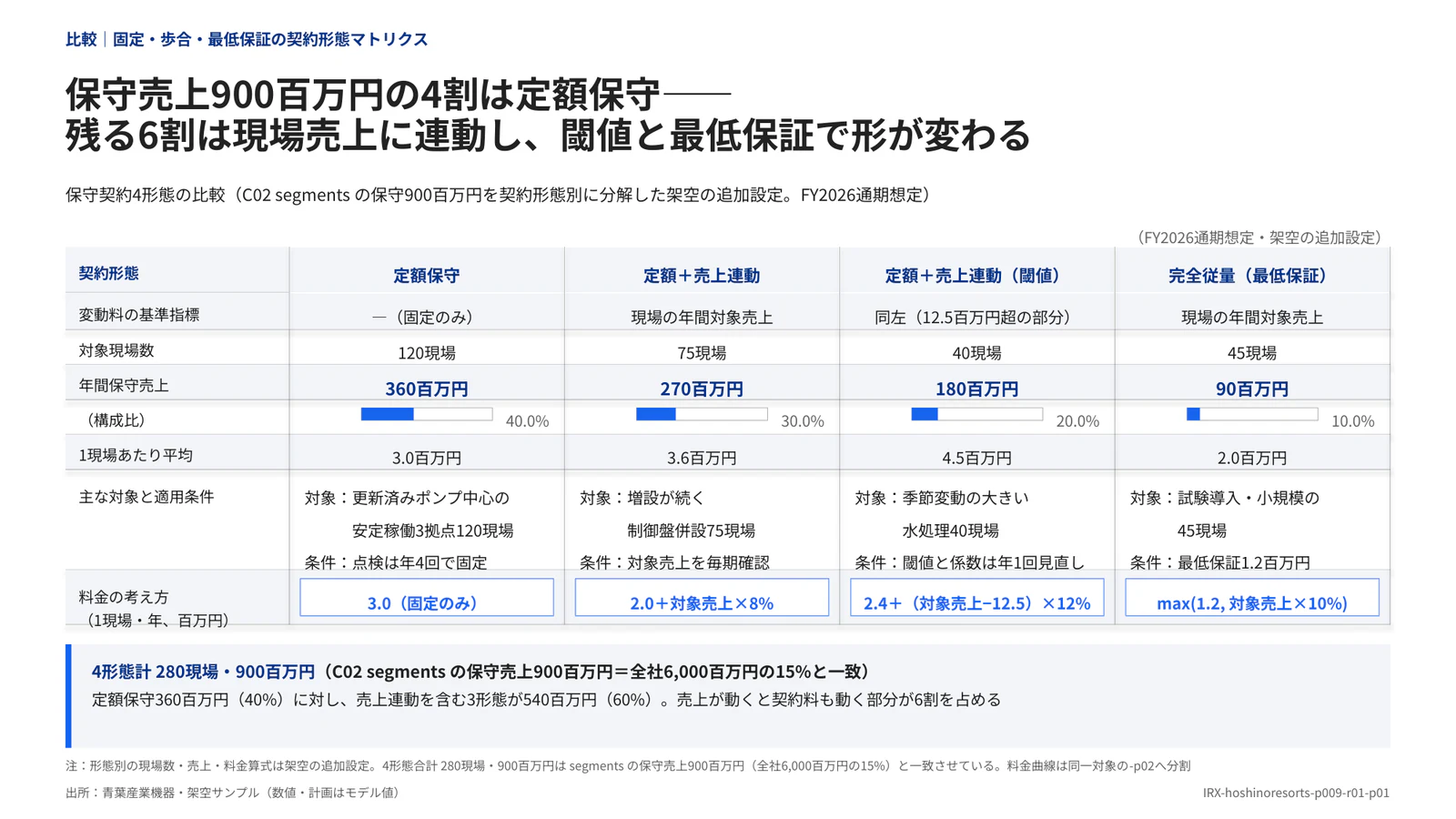 保守売上900百万円の4割は定額保守—— 残る6割は現場売上に連動し、閾値と最低保証で形が変わる