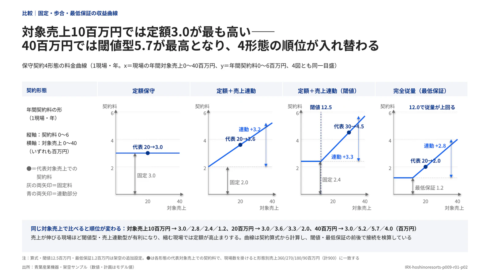 対象売上10百万円では定額3.0が最も高い—— 40百万円では閾値型5.7が最高となり、4形態の順位が入れ替わる