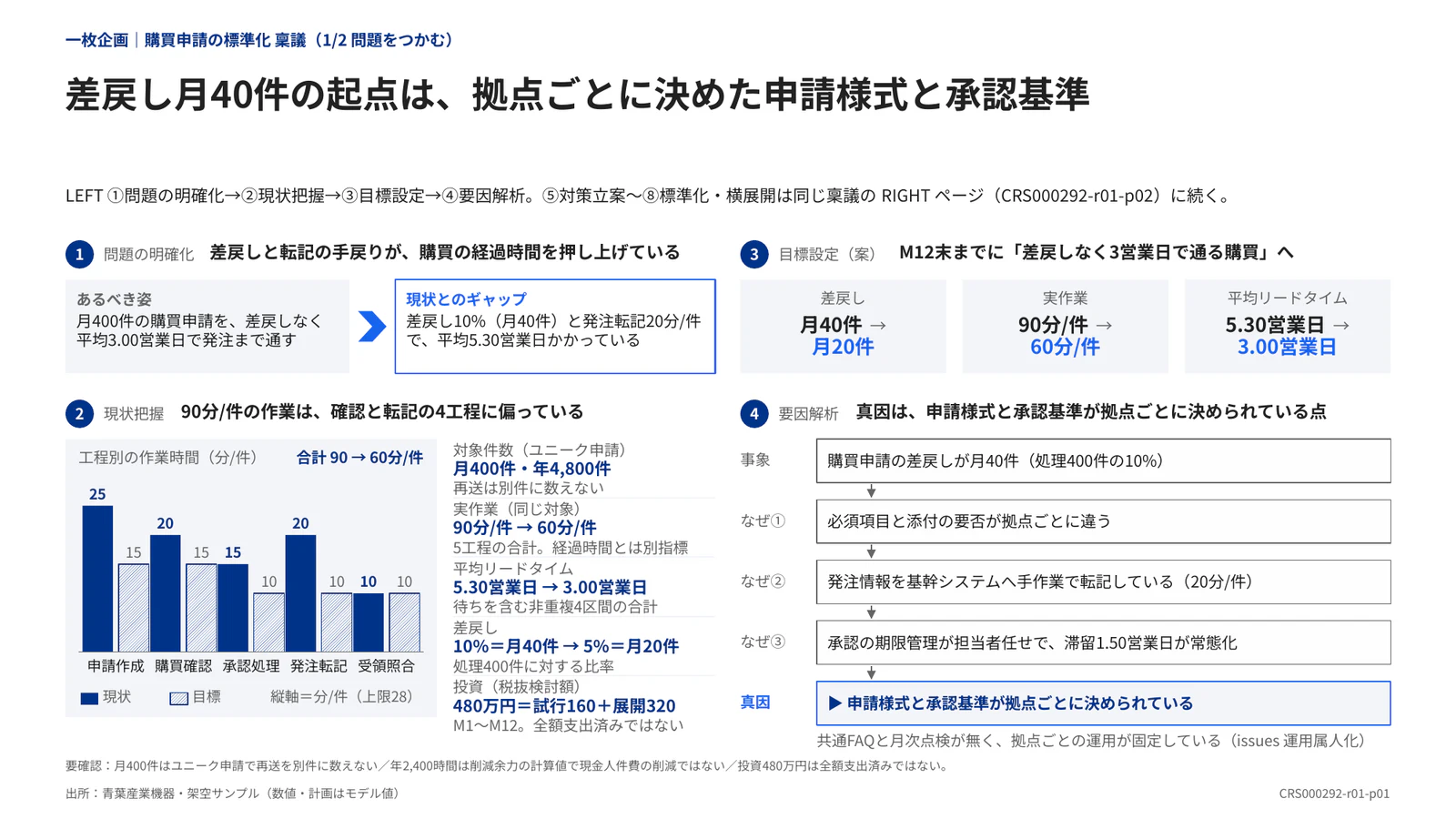 差戻し月40件の起点は、拠点ごとに決めた申請様式と承認基準