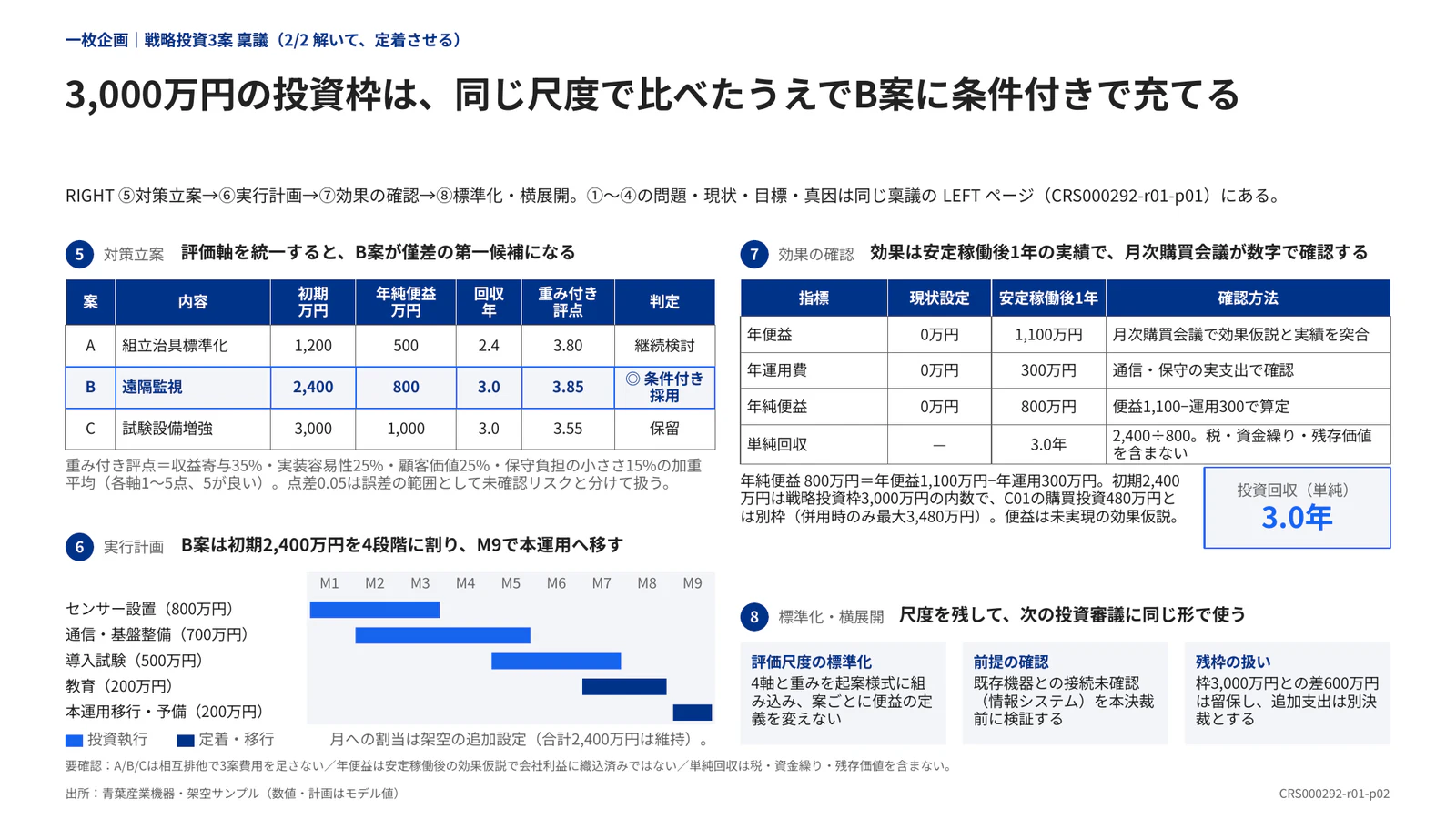 3,000万円の投資枠は、同じ尺度で比べたうえでB案に条件付きで充てる