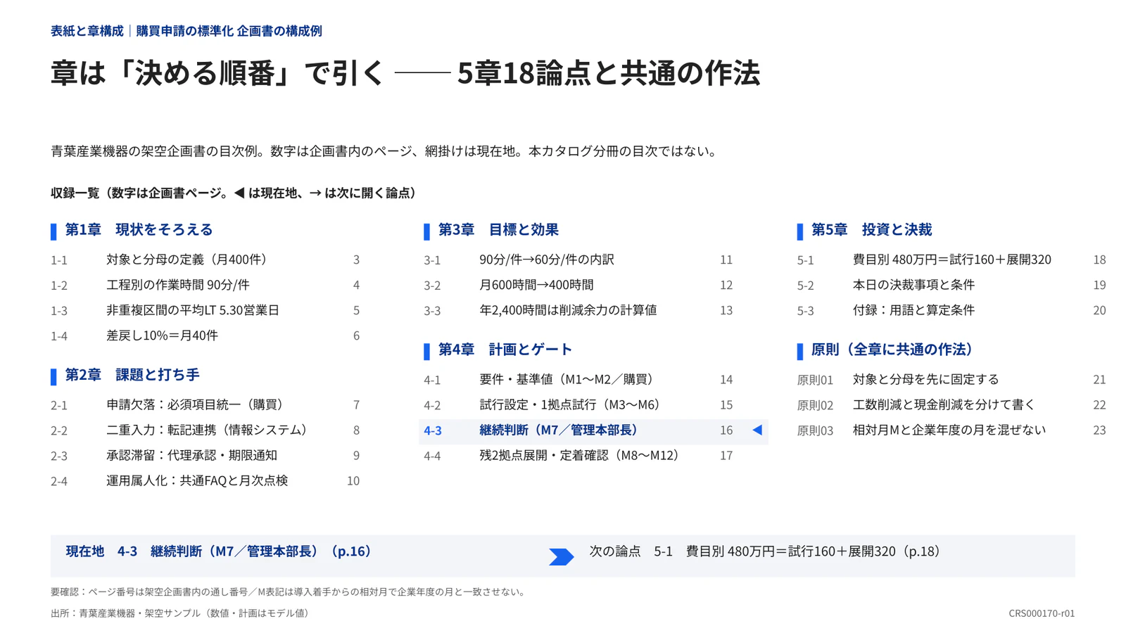 章は「決める順番」で引く ── 5章18論点と共通の作法