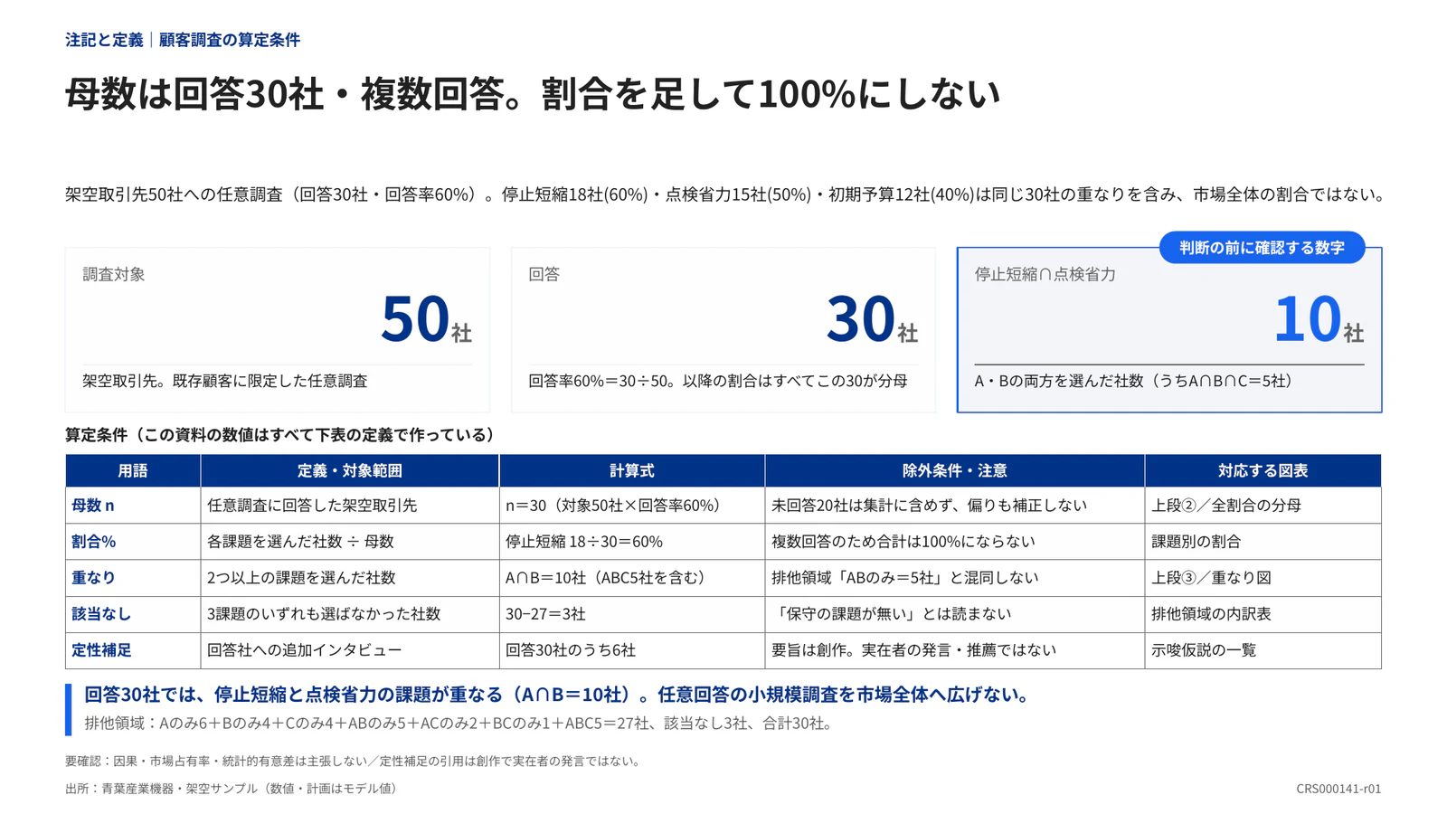 母数は回答30社・複数回答。割合を足して100%にしない