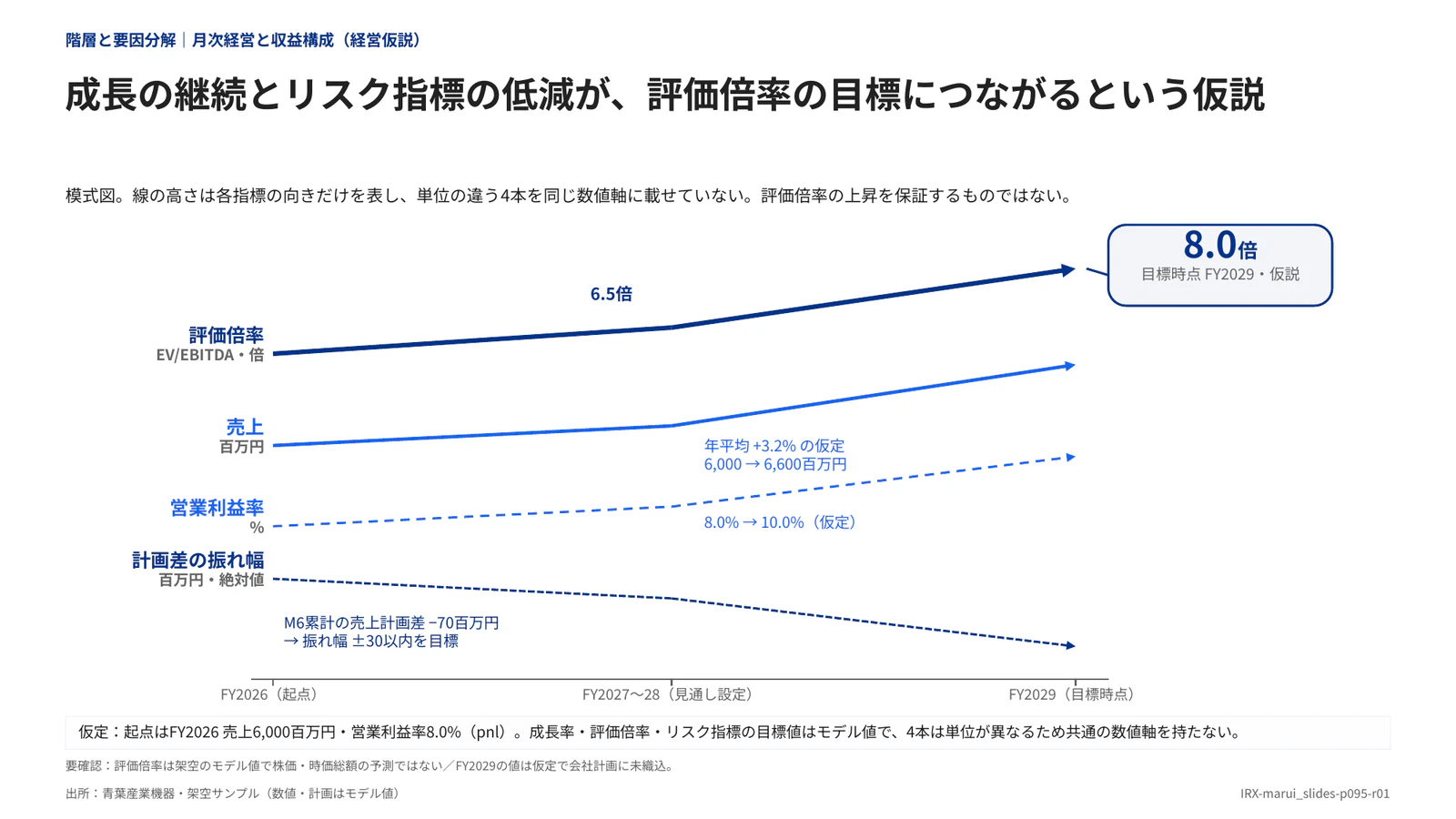 成長の継続とリスク指標の低減が、評価倍率の目標につながるという仮説