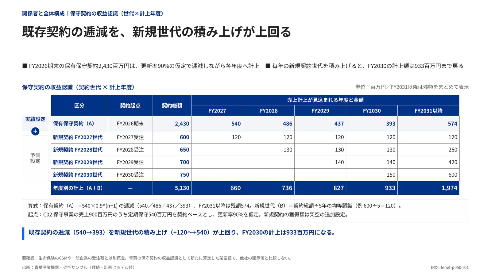 既存契約の逓減を、新規世代の積み上げが上回る
