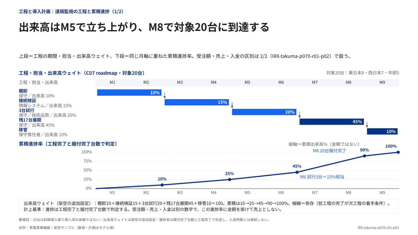 出来高はM5で立ち上がり、M8で対象20台に到達する