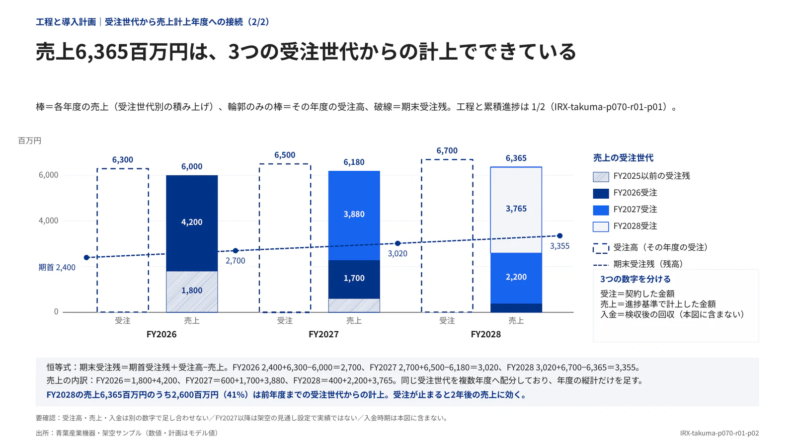 売上6,365百万円は、3つの受注世代からの計上でできている