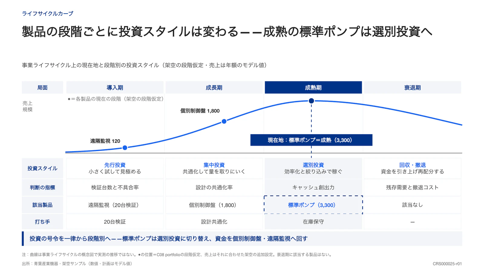 製品の段階ごとに投資スタイルは変わる——成熟の標準ポンプは選別投資へ