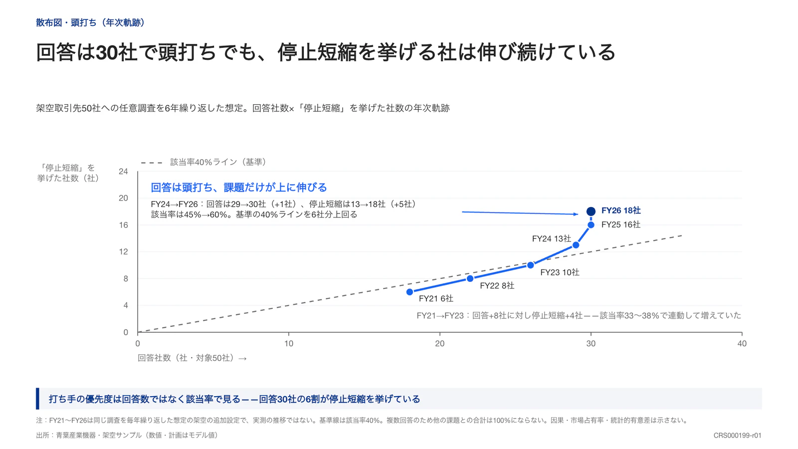 回答は30社で頭打ちでも、停止短縮を挙げる社は伸び続けている