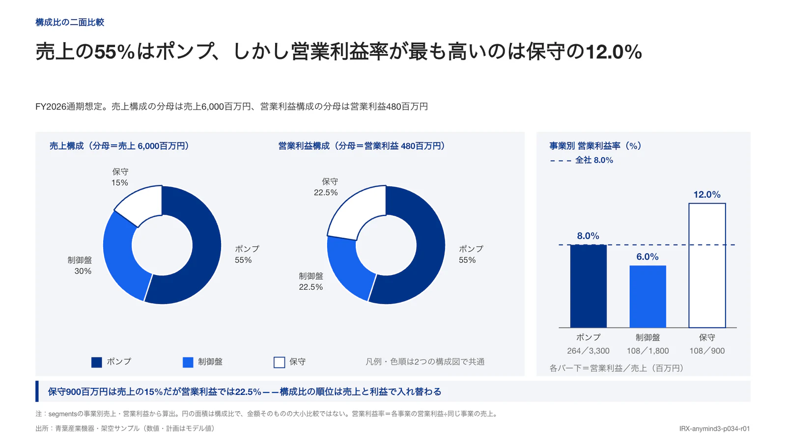 売上の55%はポンプ、しかし営業利益率が最も高いのは保守の12.0%
