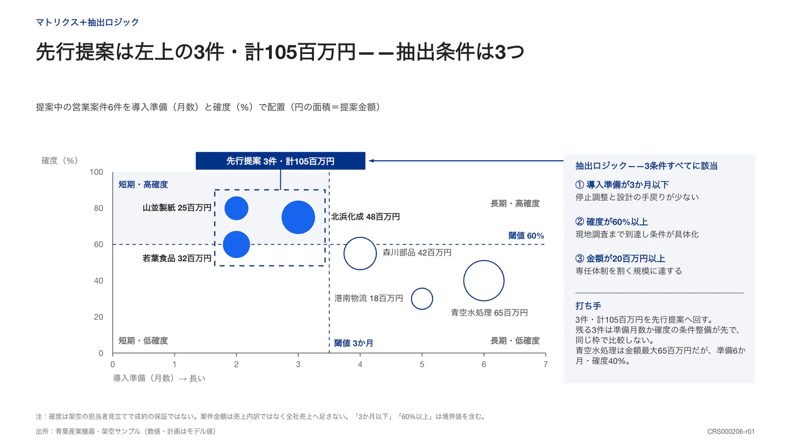 先行提案は左上の3件・計105百万円——抽出条件は3つ