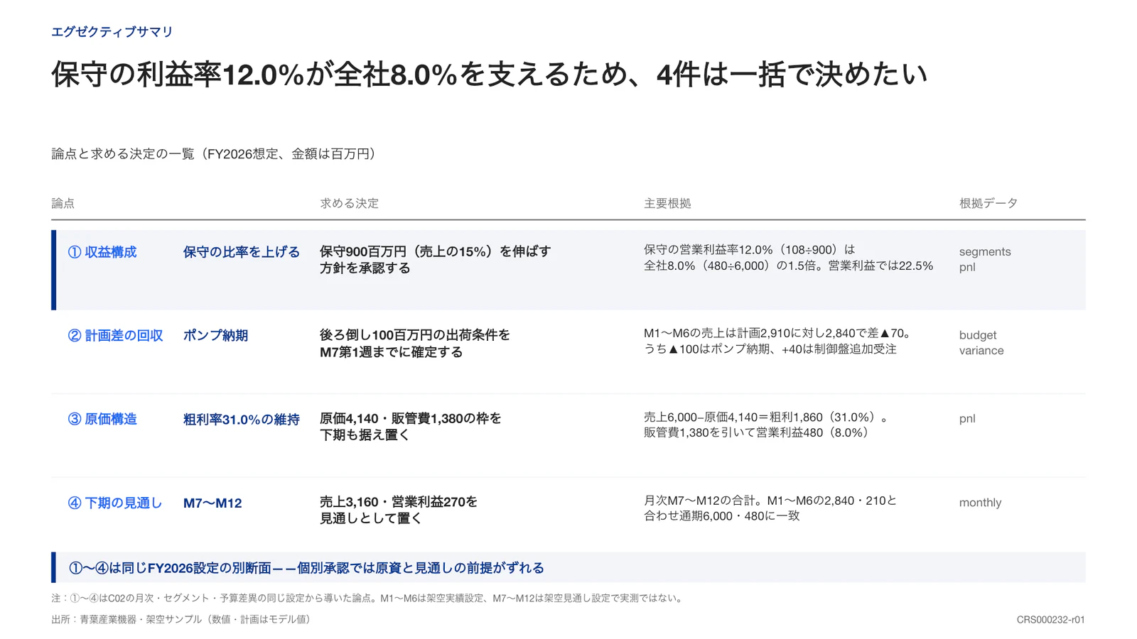 保守の利益率12.0%が全社8.0%を支えるため、4件は一括で決めたい