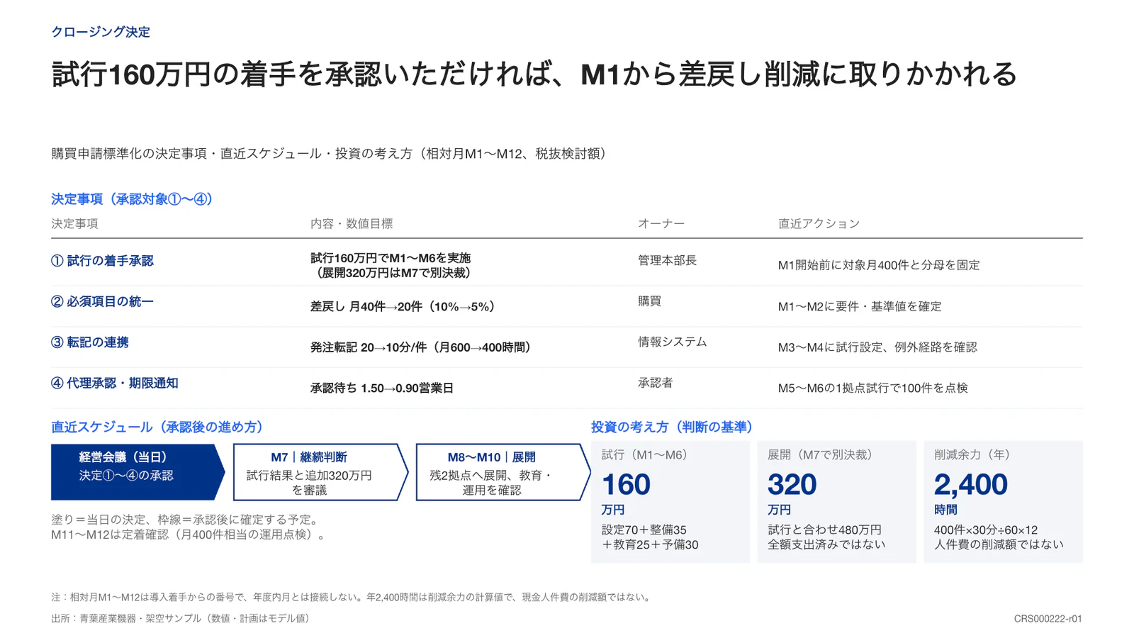 試行160万円の着手を承認いただければ、M1から差戻し削減に取りかかれる