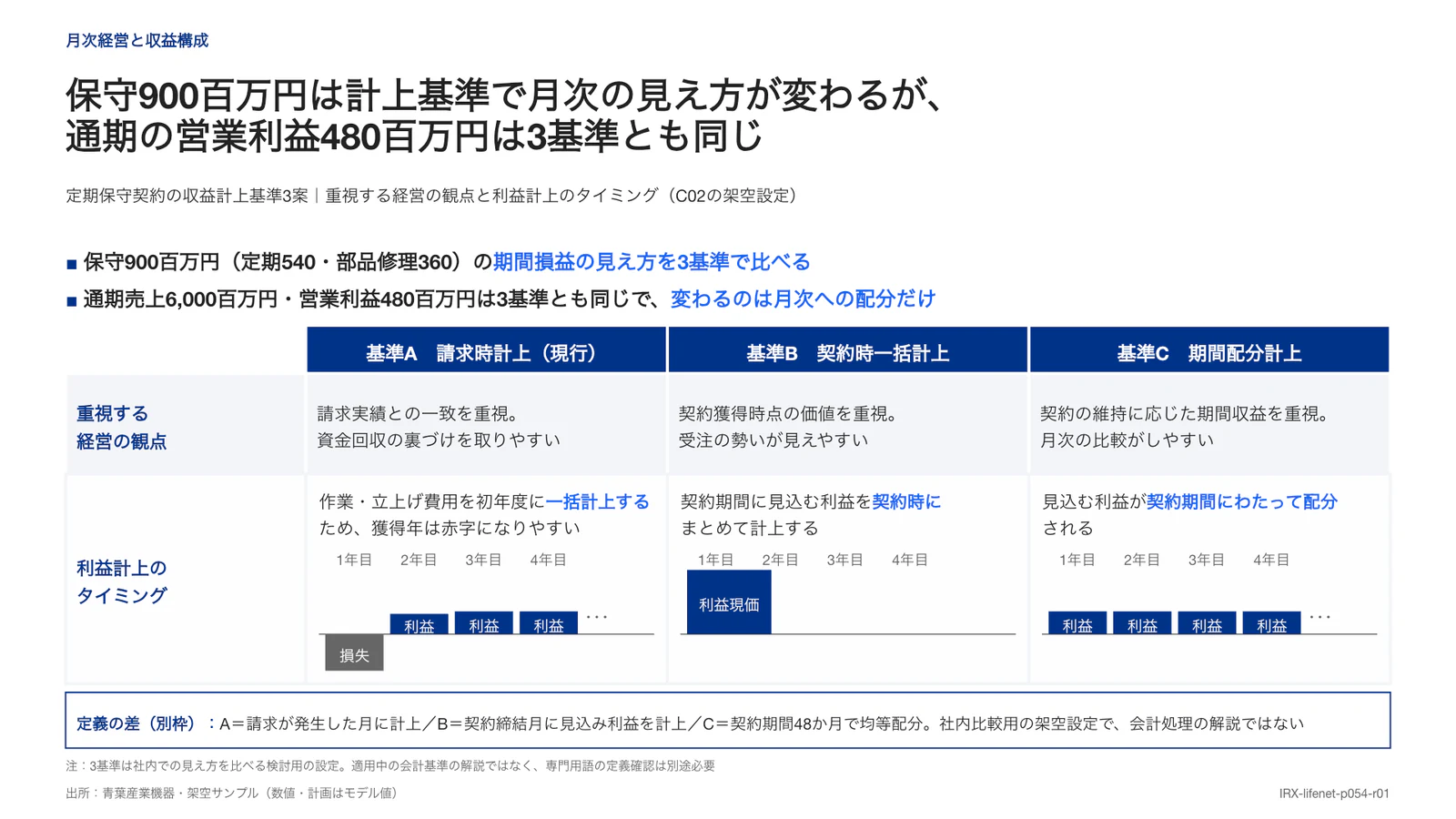 保守900百万円は計上基準で月次の見え方が変わるが、通期の営業利益480百万円は3基準とも同じ