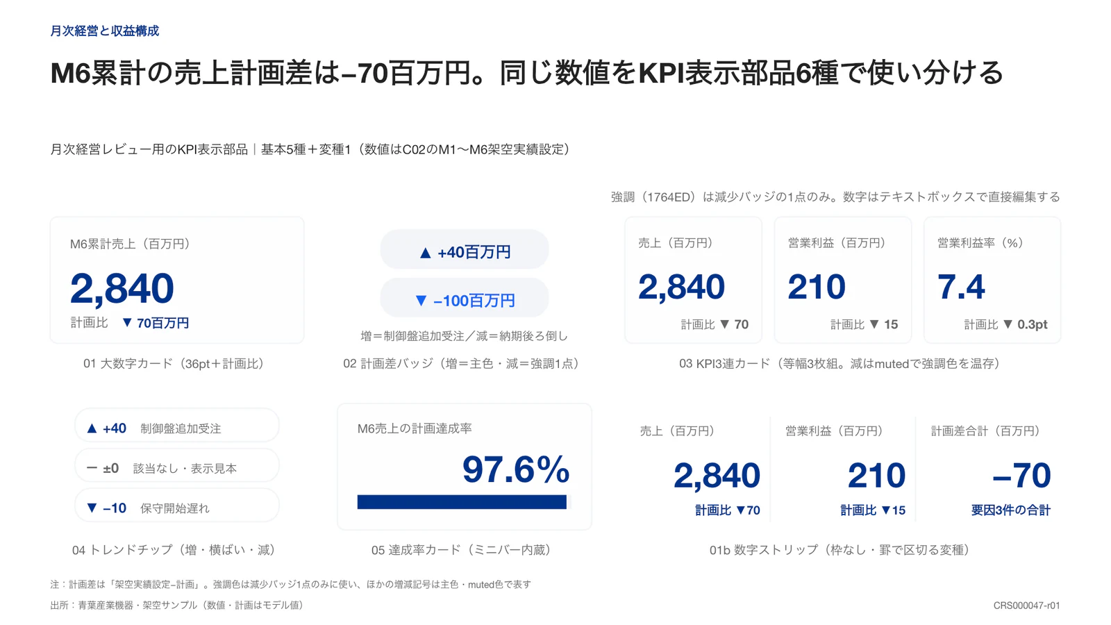 M6累計の売上計画差は−70百万円。同じ数値をKPI表示部品6種で使い分ける