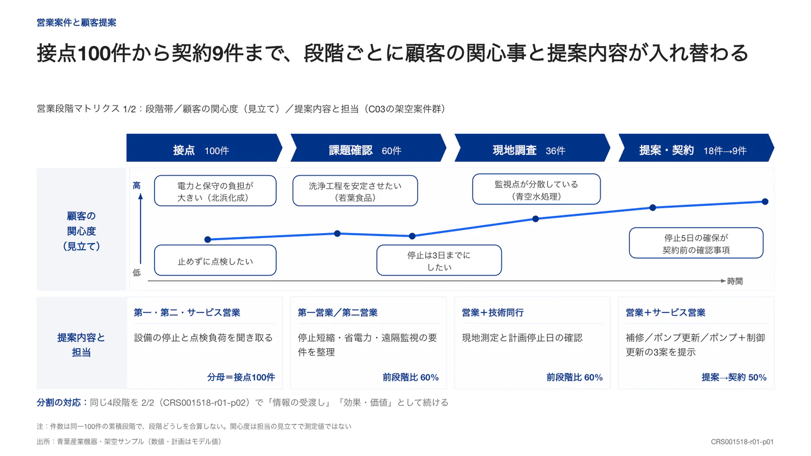 接点100件から契約9件まで、段階ごとに顧客の関心事と提案内容が入れ替わる