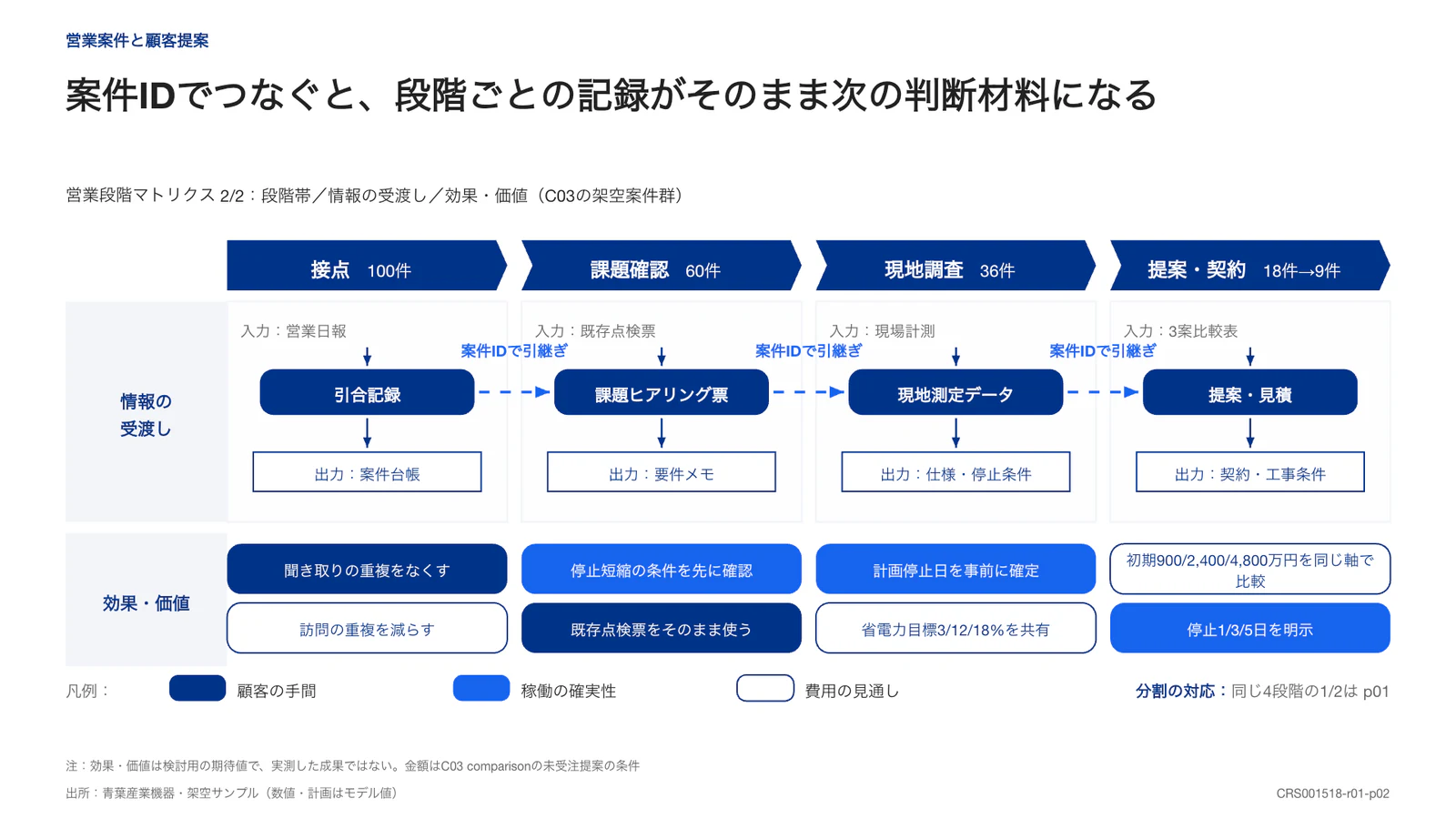 案件IDでつなぐと、段階ごとの記録がそのまま次の判断材料になる