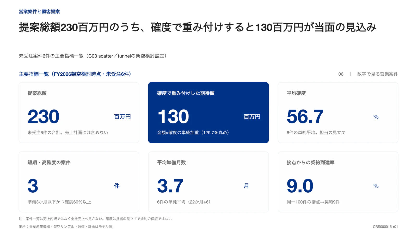 提案総額230百万円のうち、確度で重み付けすると130百万円が当面の見込み