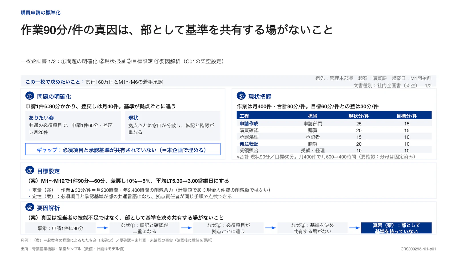 作業90分/件の真因は、部として基準を共有する場がないこと
