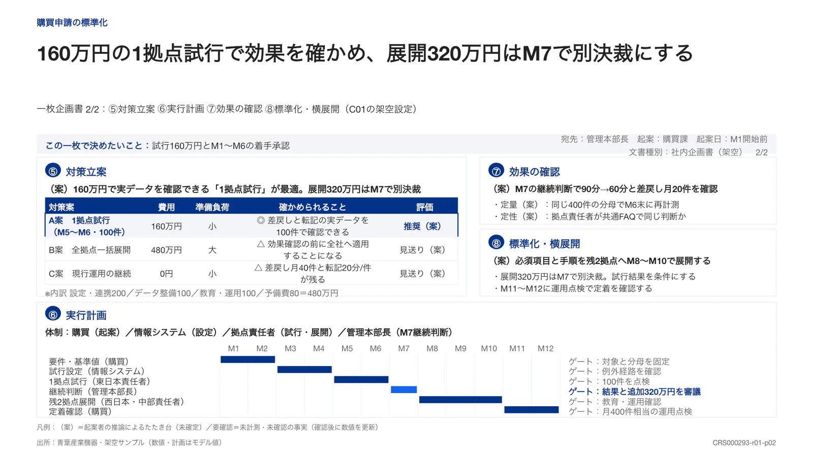 160万円の1拠点試行で効果を確かめ、展開320万円はM7で別決裁にする