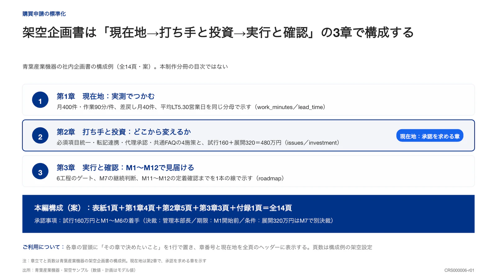 架空企画書は「現在地→打ち手と投資→実行と確認」の3章で構成する
