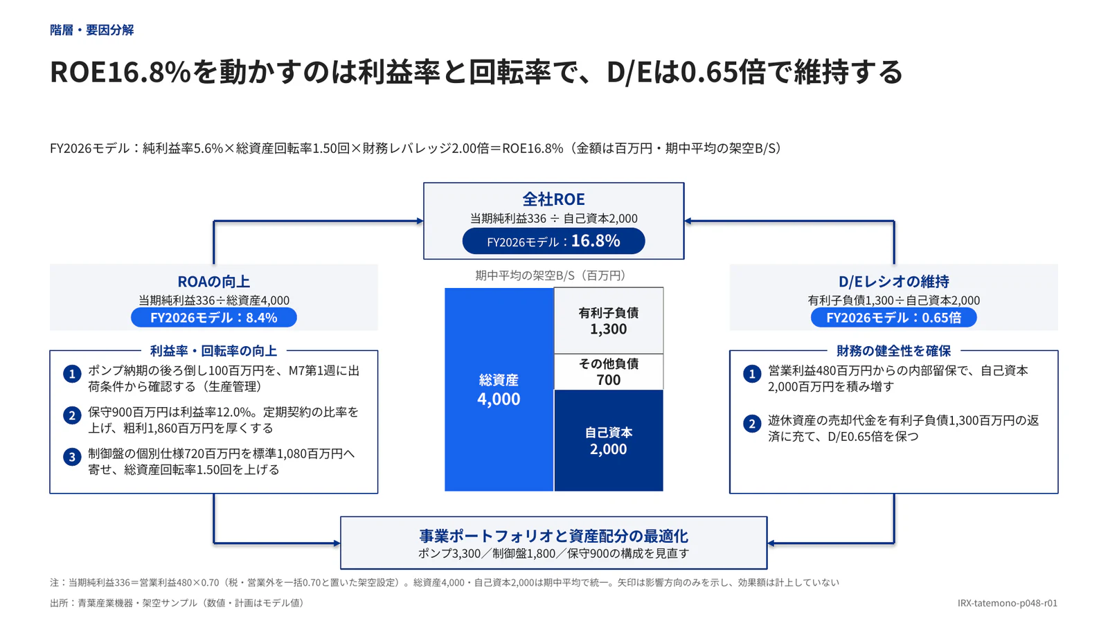 ROE16.8%を動かすのは利益率と回転率で、D/Eは0.65倍で維持する