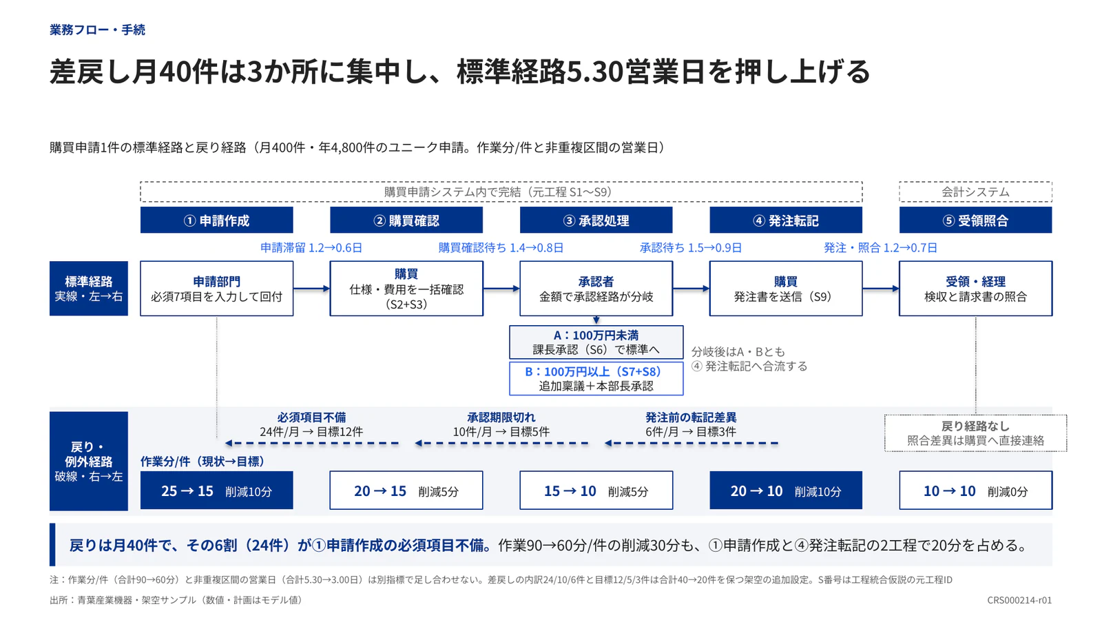 差戻し月40件は3か所に集中し、標準経路5.30営業日を押し上げる