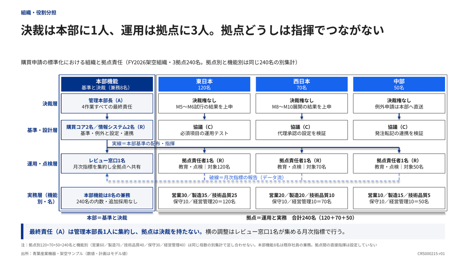 決裁は本部に1人、運用は拠点に3人。拠点どうしは指揮でつながない